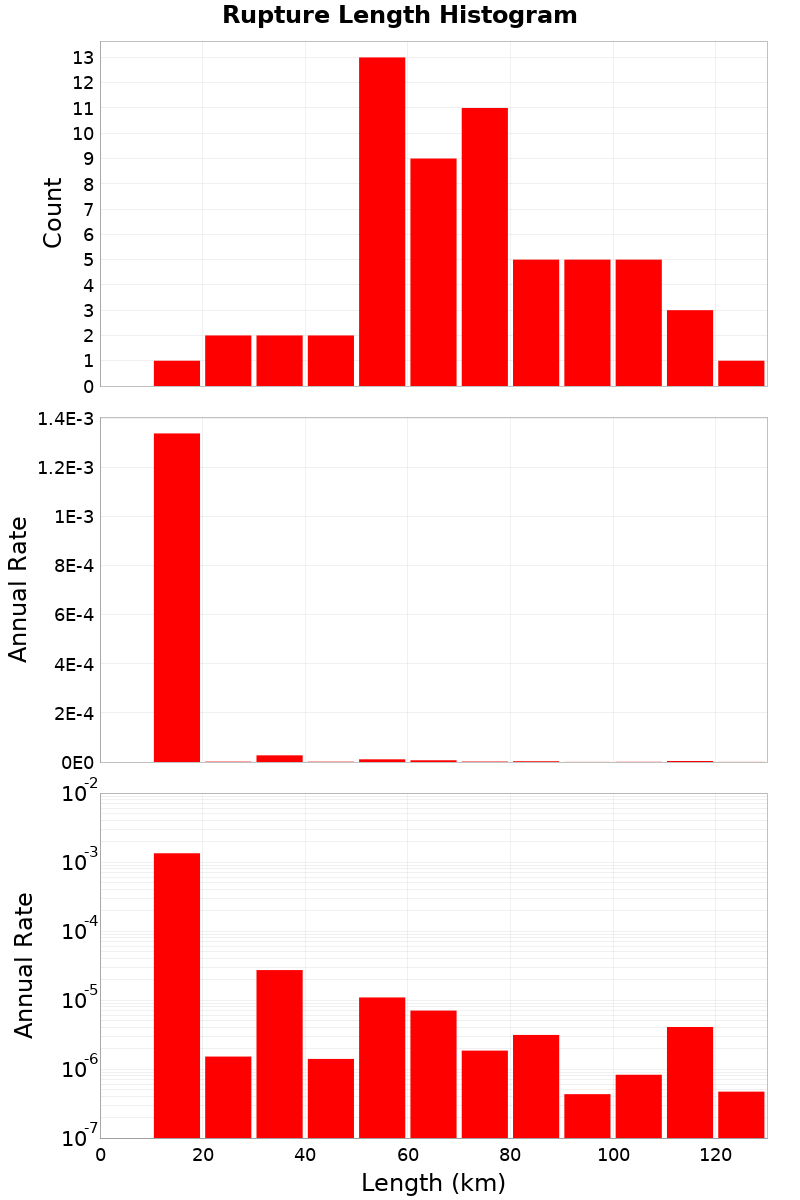 Length Hist