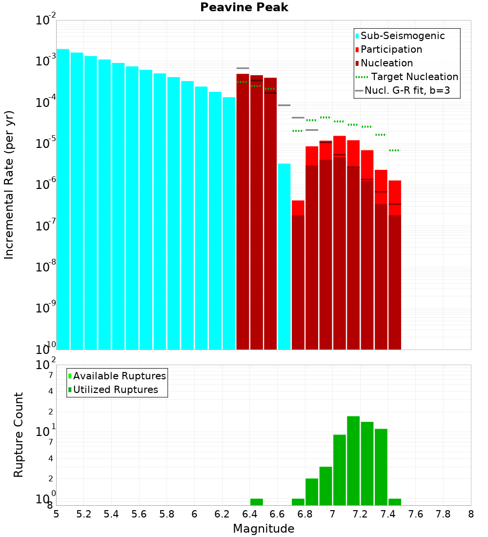 Incremental Plot
