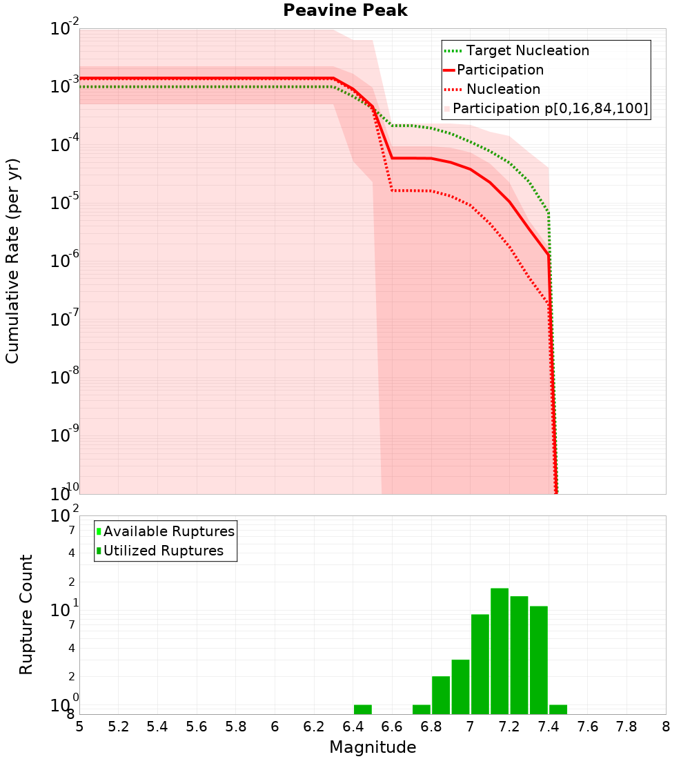 Cumulative Plot