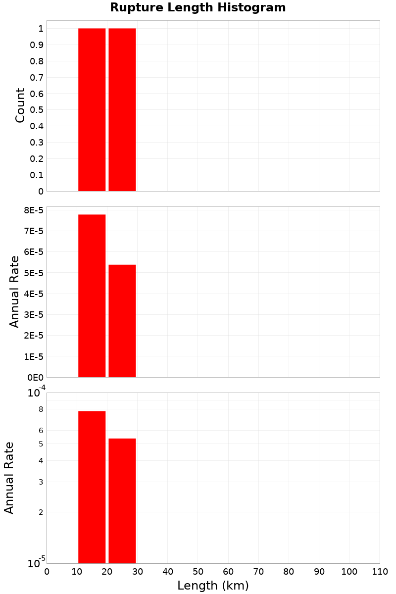 Length Hist