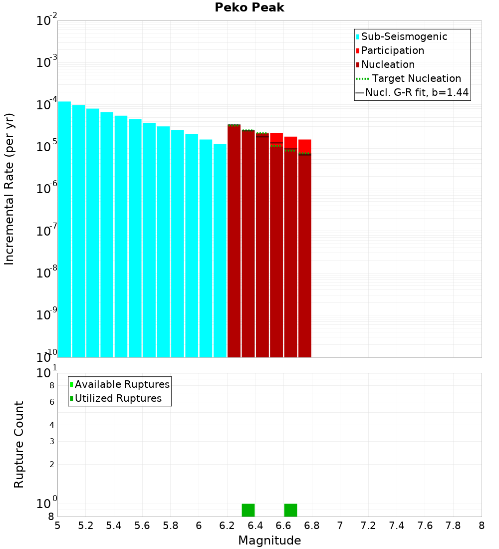 Incremental Plot