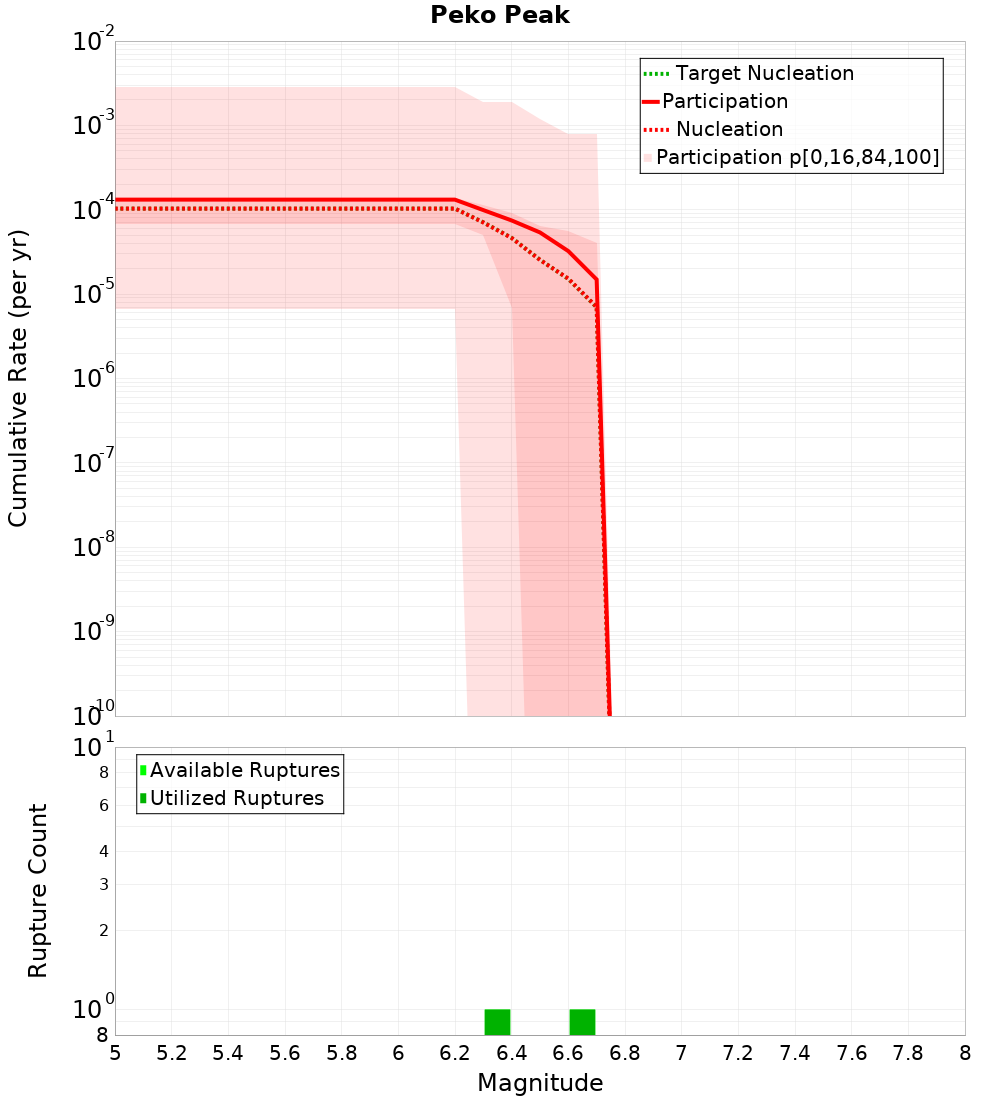 Cumulative Plot