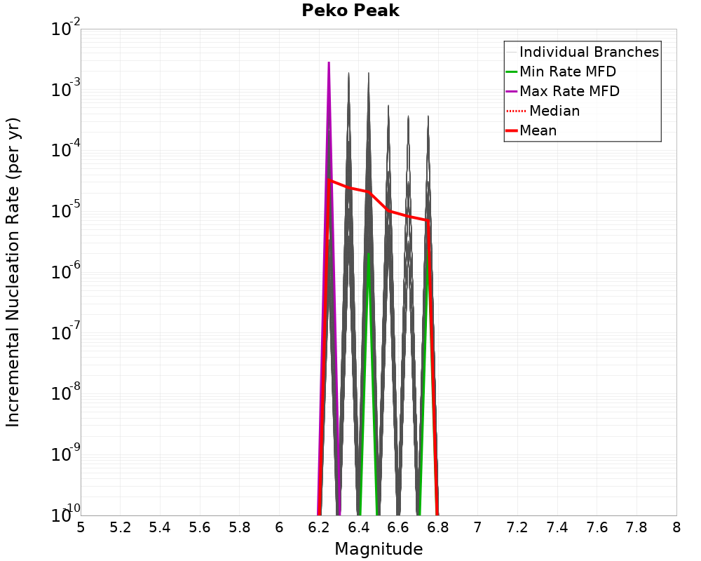Incremental Plot