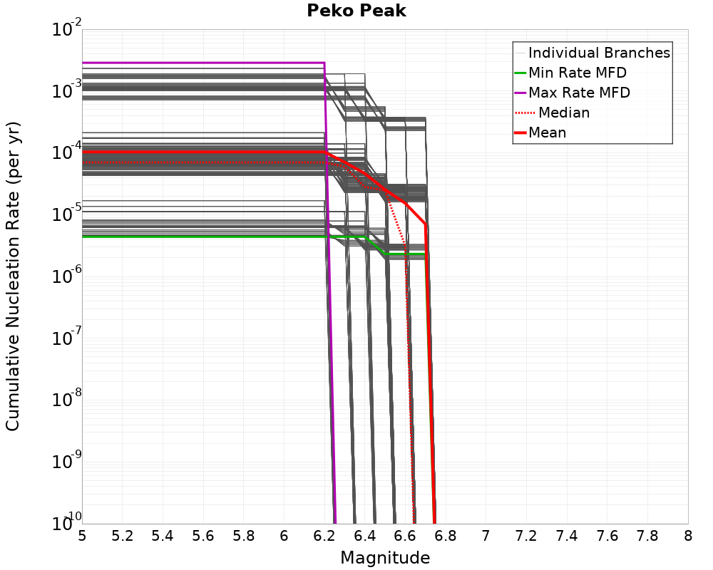 Cumulative Plot