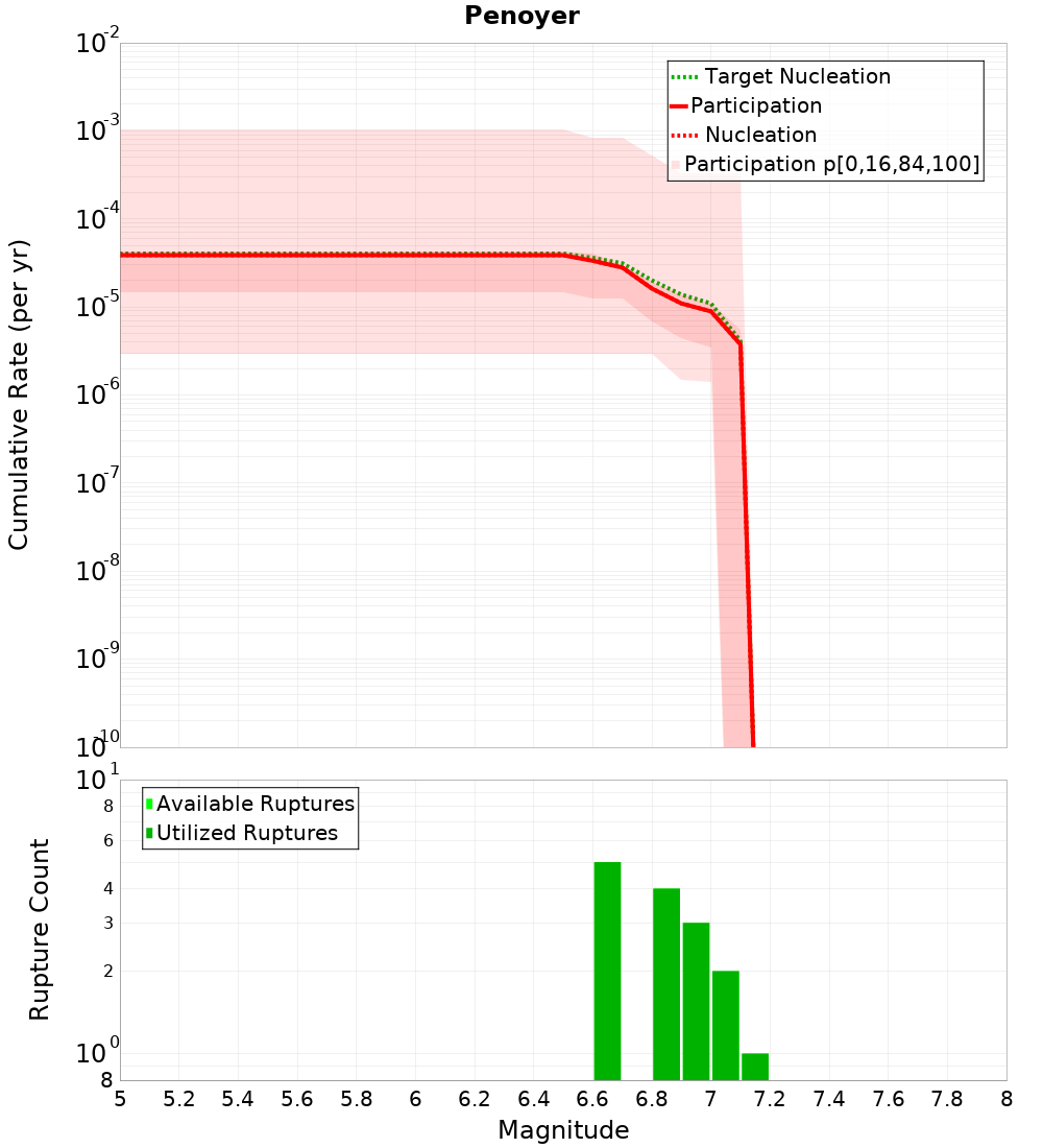 Cumulative Plot