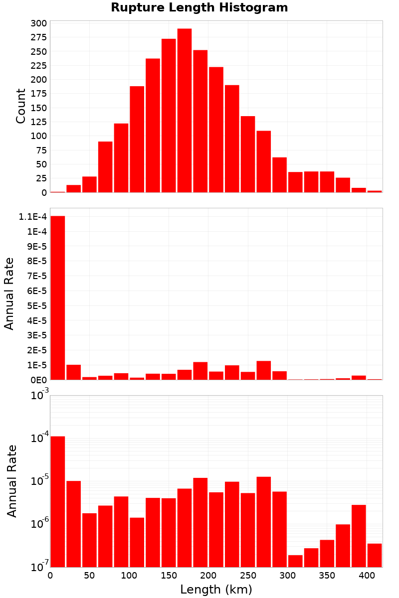 Length Hist