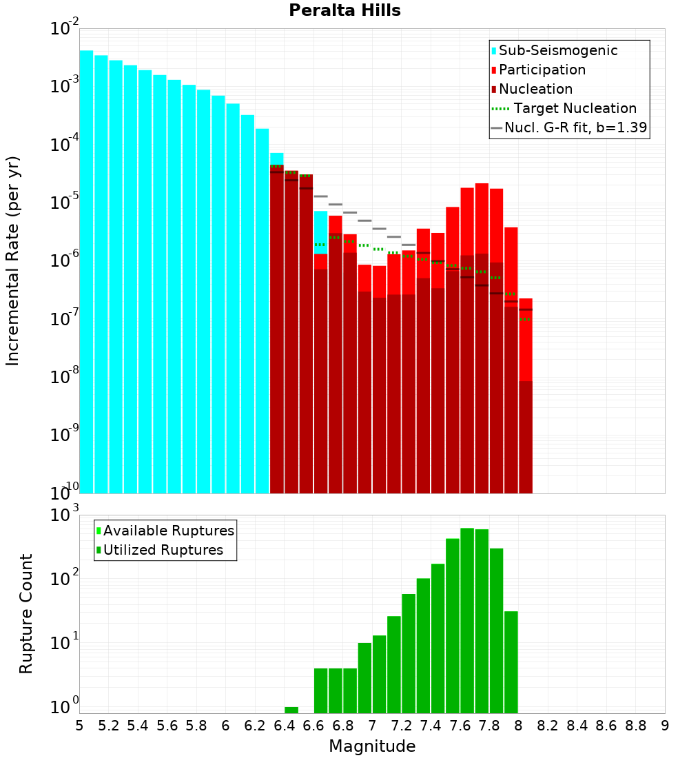 Incremental Plot