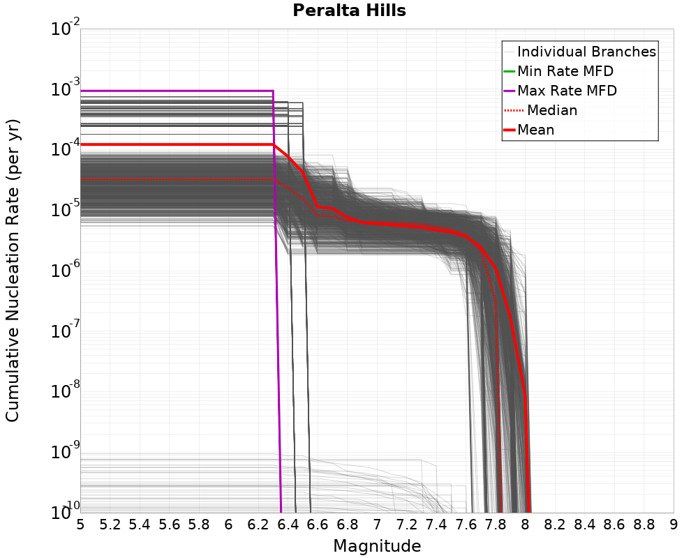 Cumulative Plot