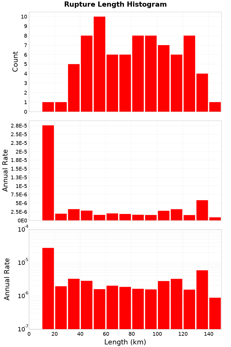 Length Hist