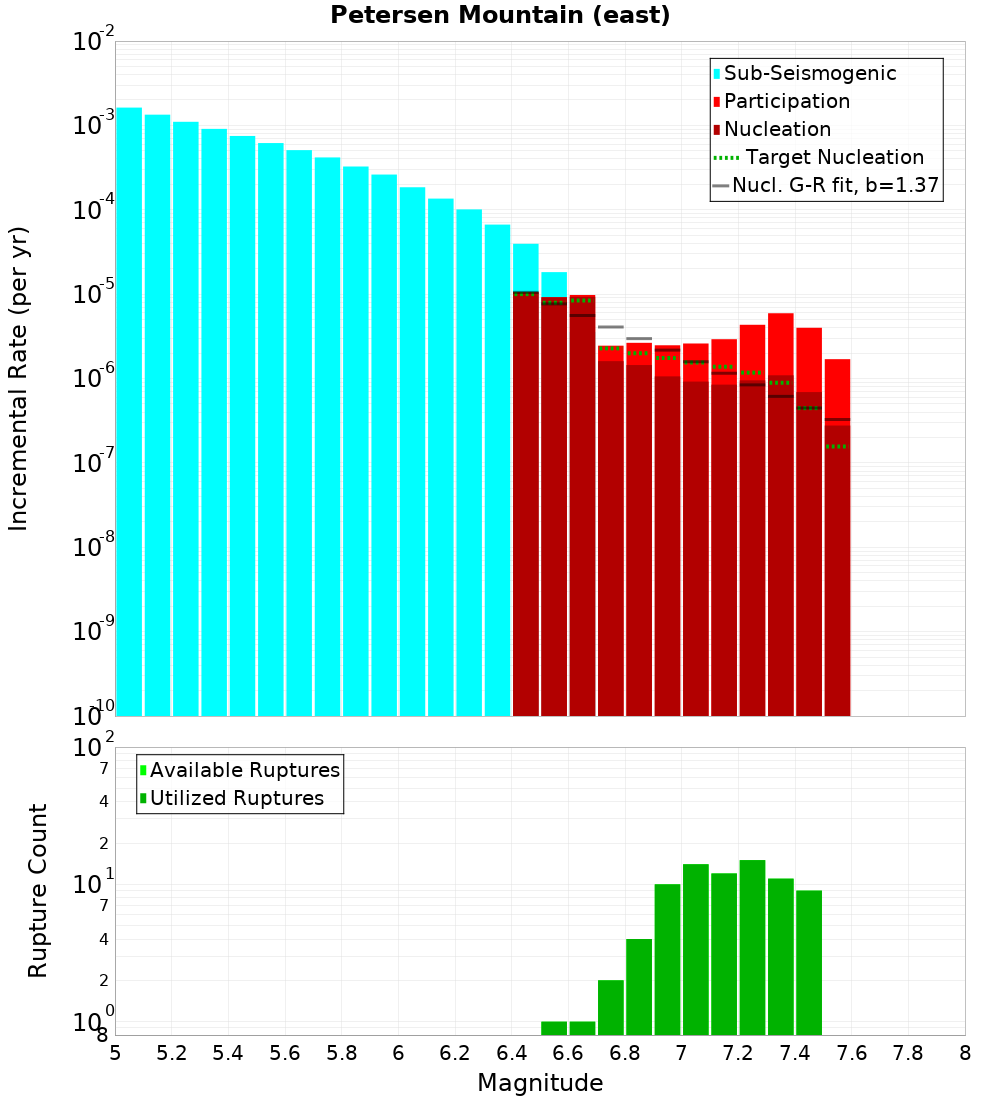Incremental Plot