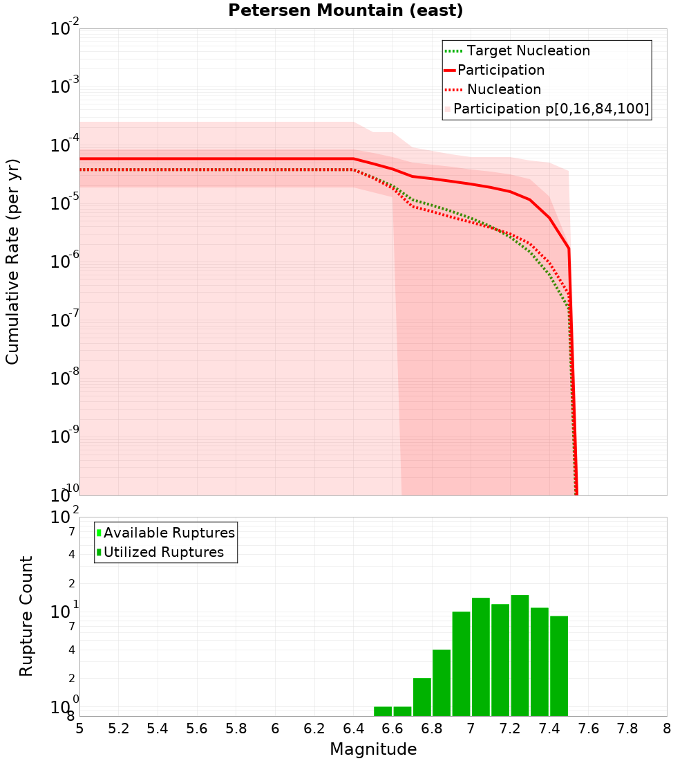 Cumulative Plot