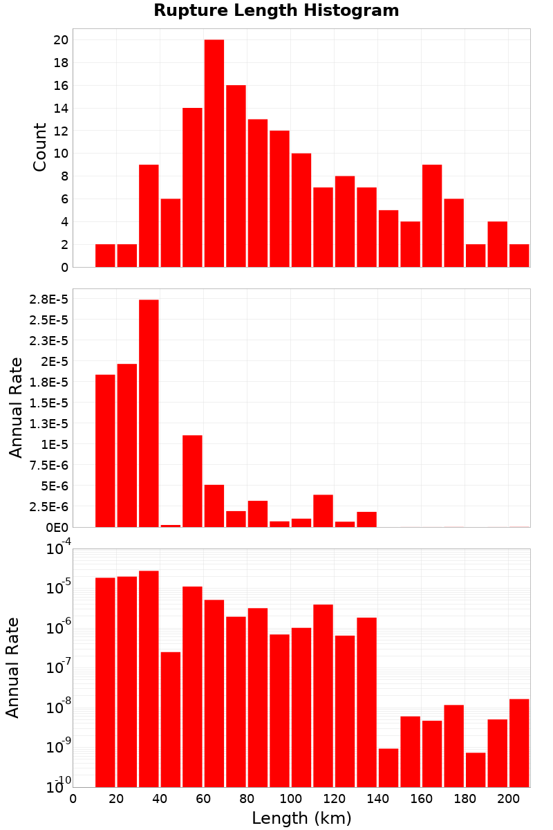 Length Hist