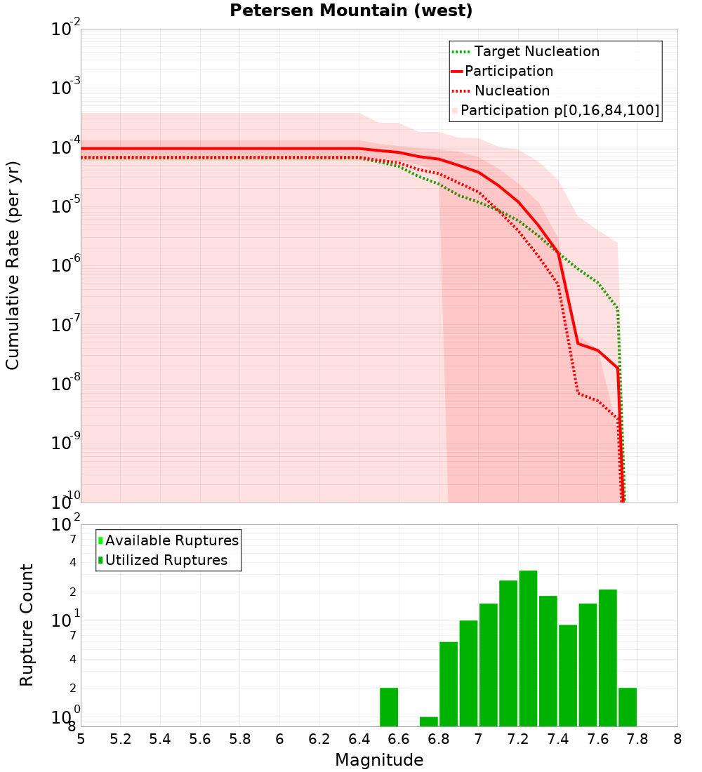 Cumulative Plot