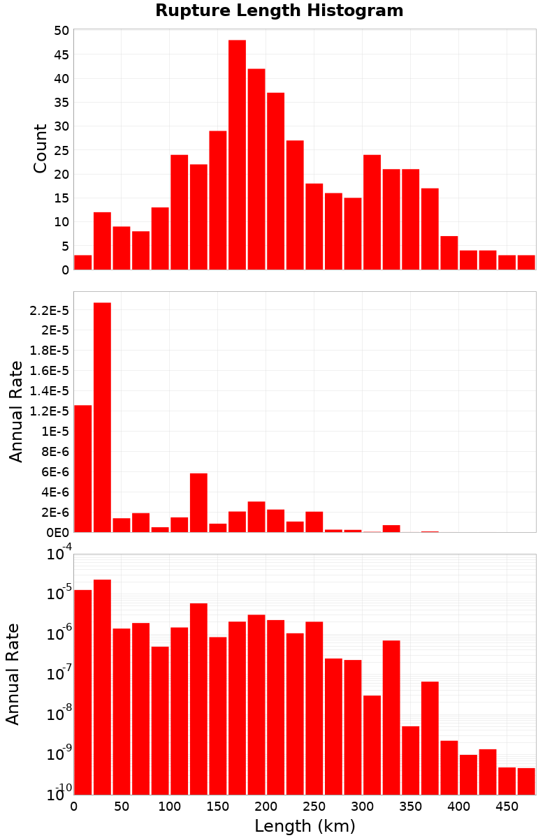 Length Hist