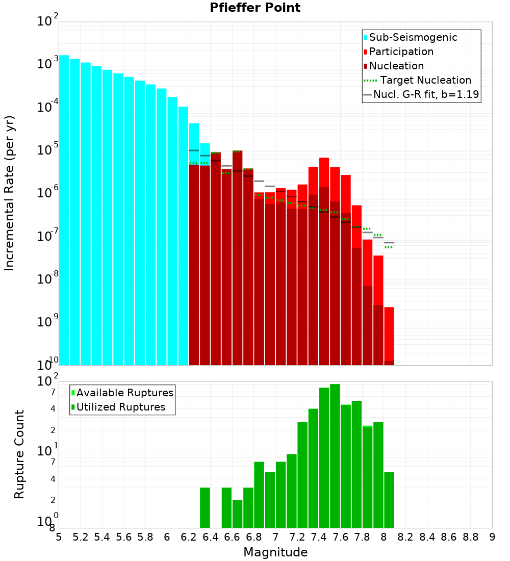 Incremental Plot