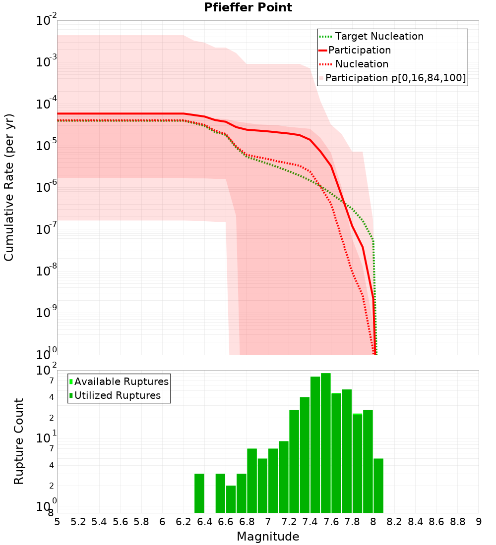 Cumulative Plot