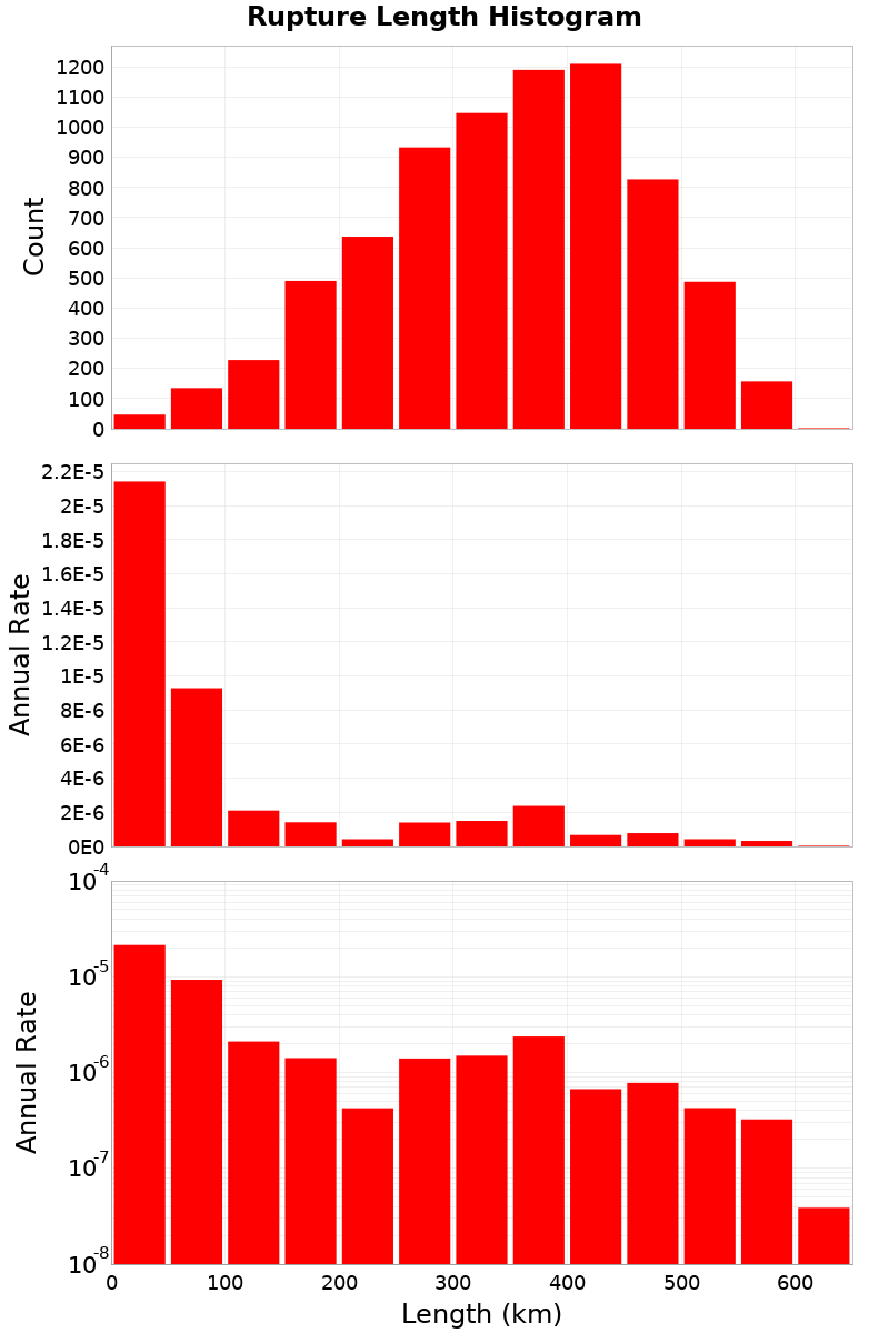 Length Hist