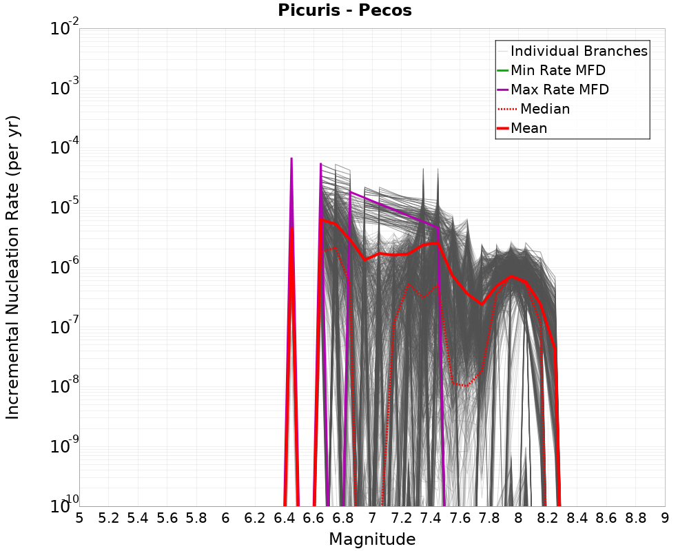 Incremental Plot