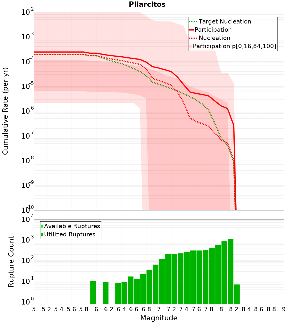 Cumulative Plot