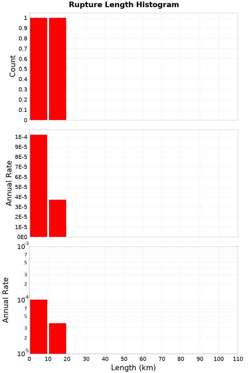 Length Hist