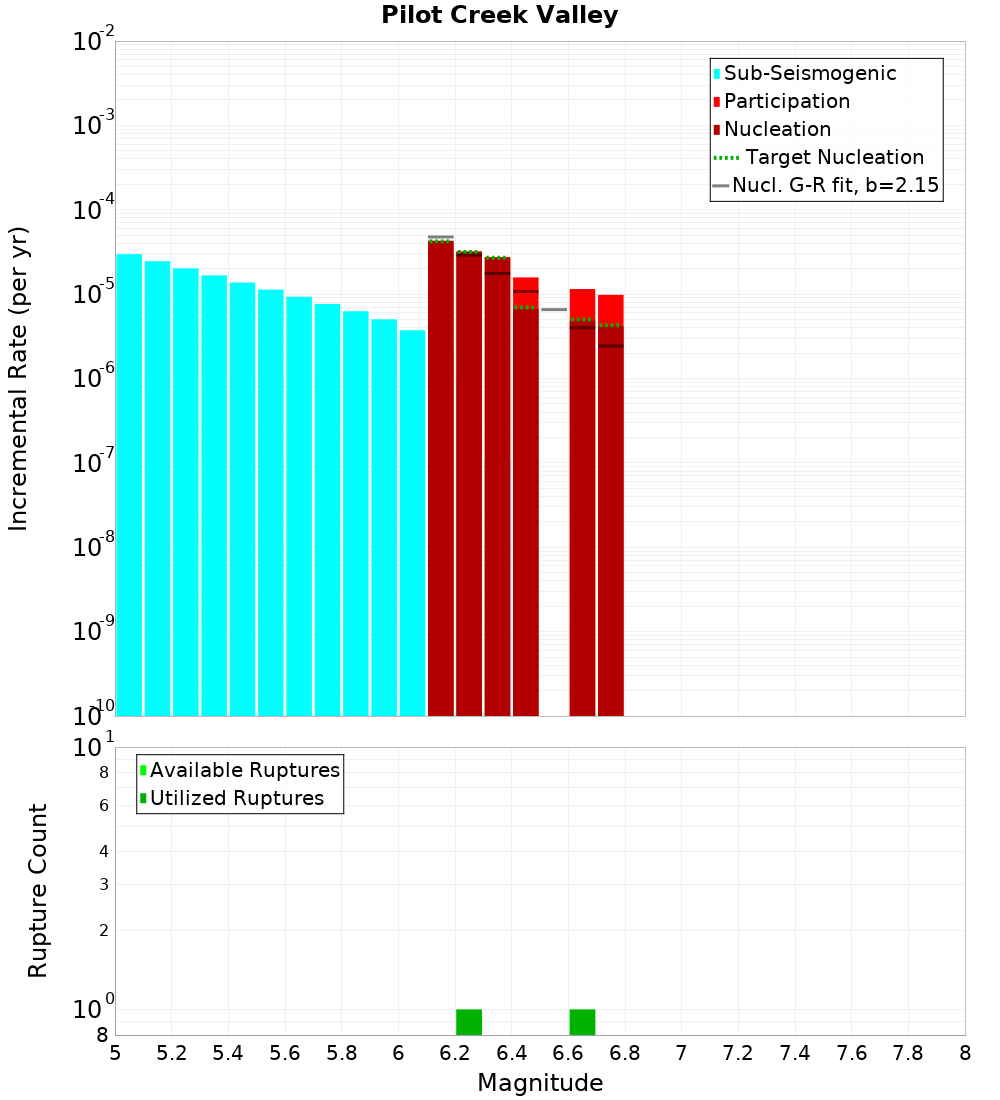 Incremental Plot