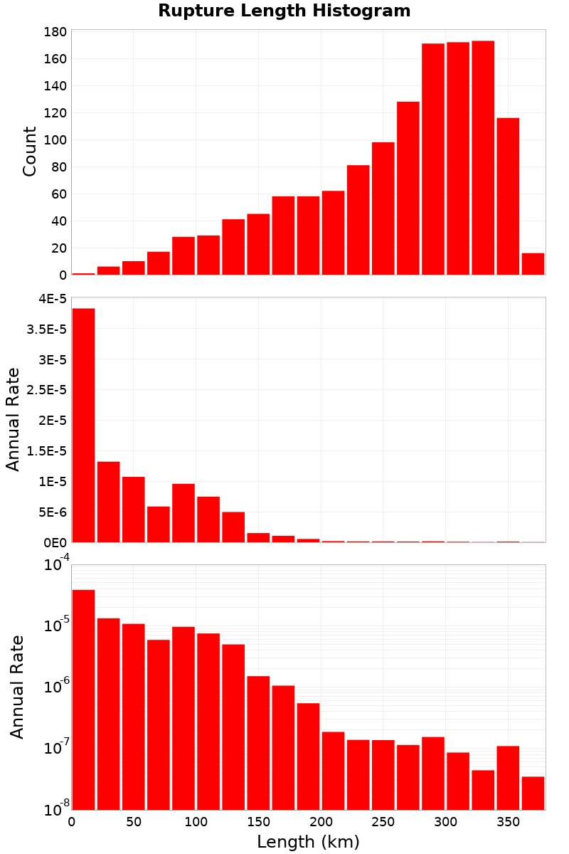 Length Hist