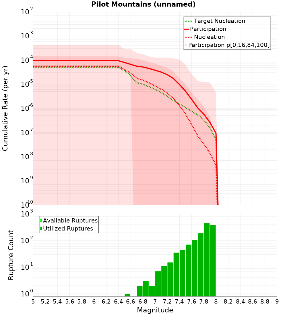 Cumulative Plot