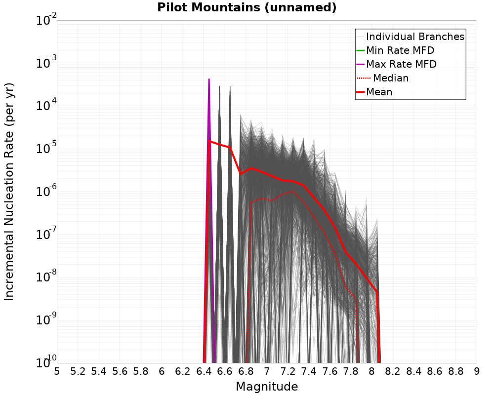 Incremental Plot