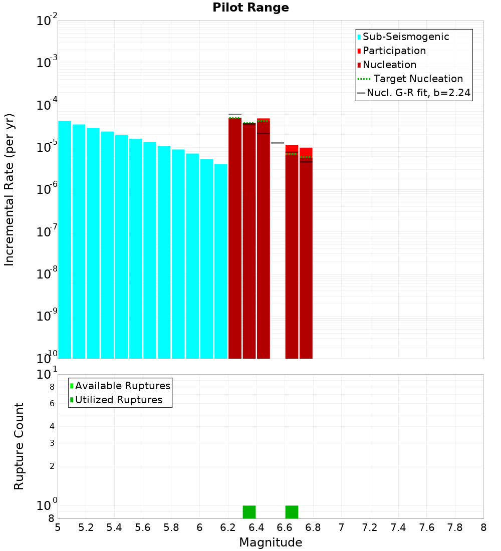 Incremental Plot