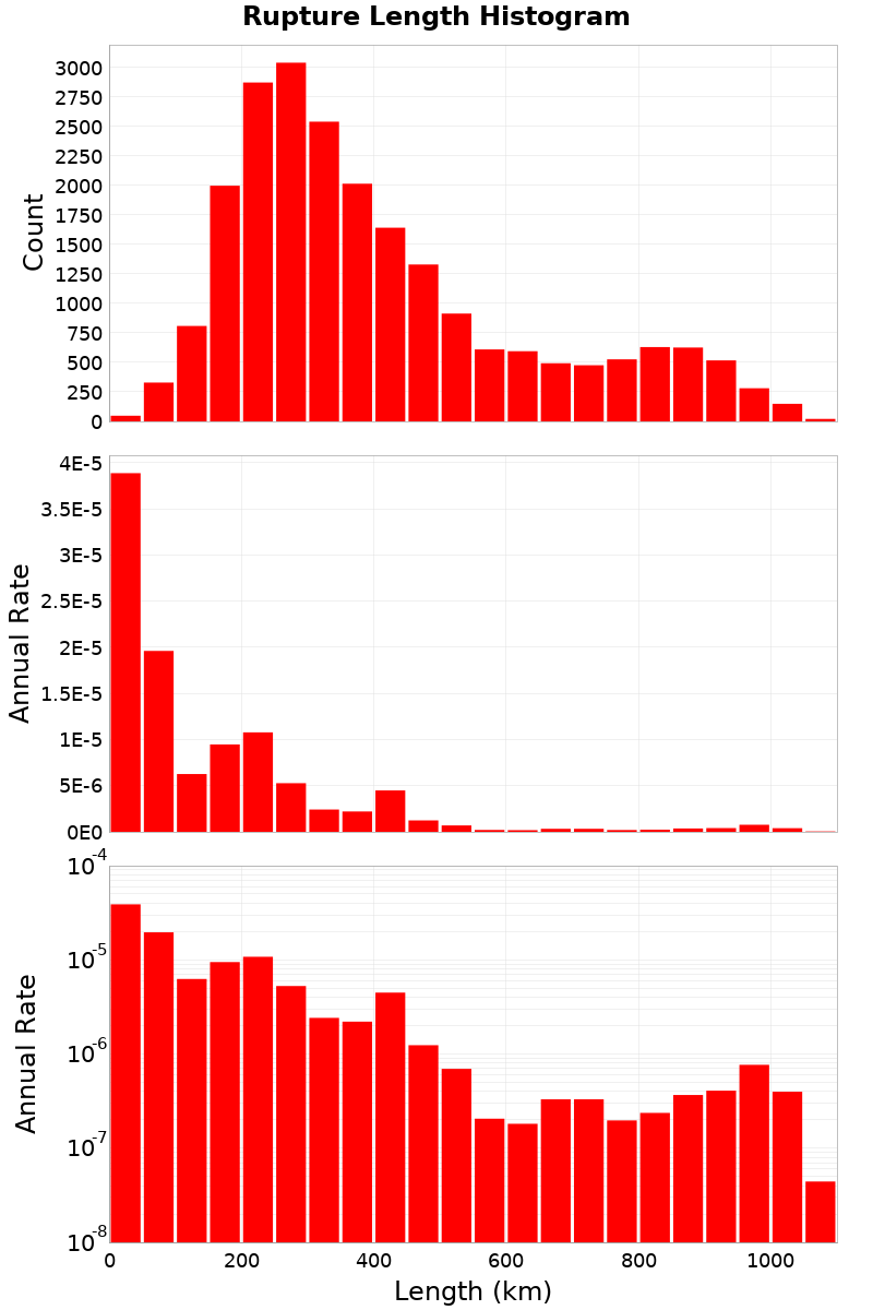 Length Hist