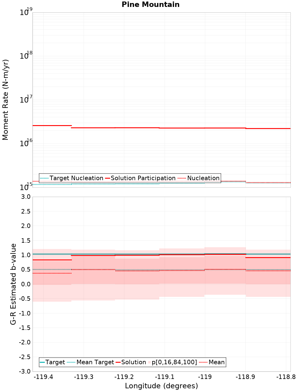 Along-strike plot