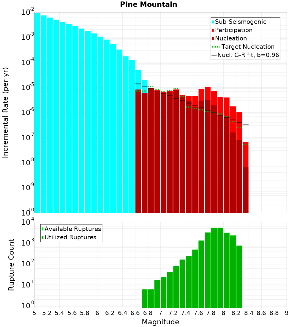 Incremental Plot