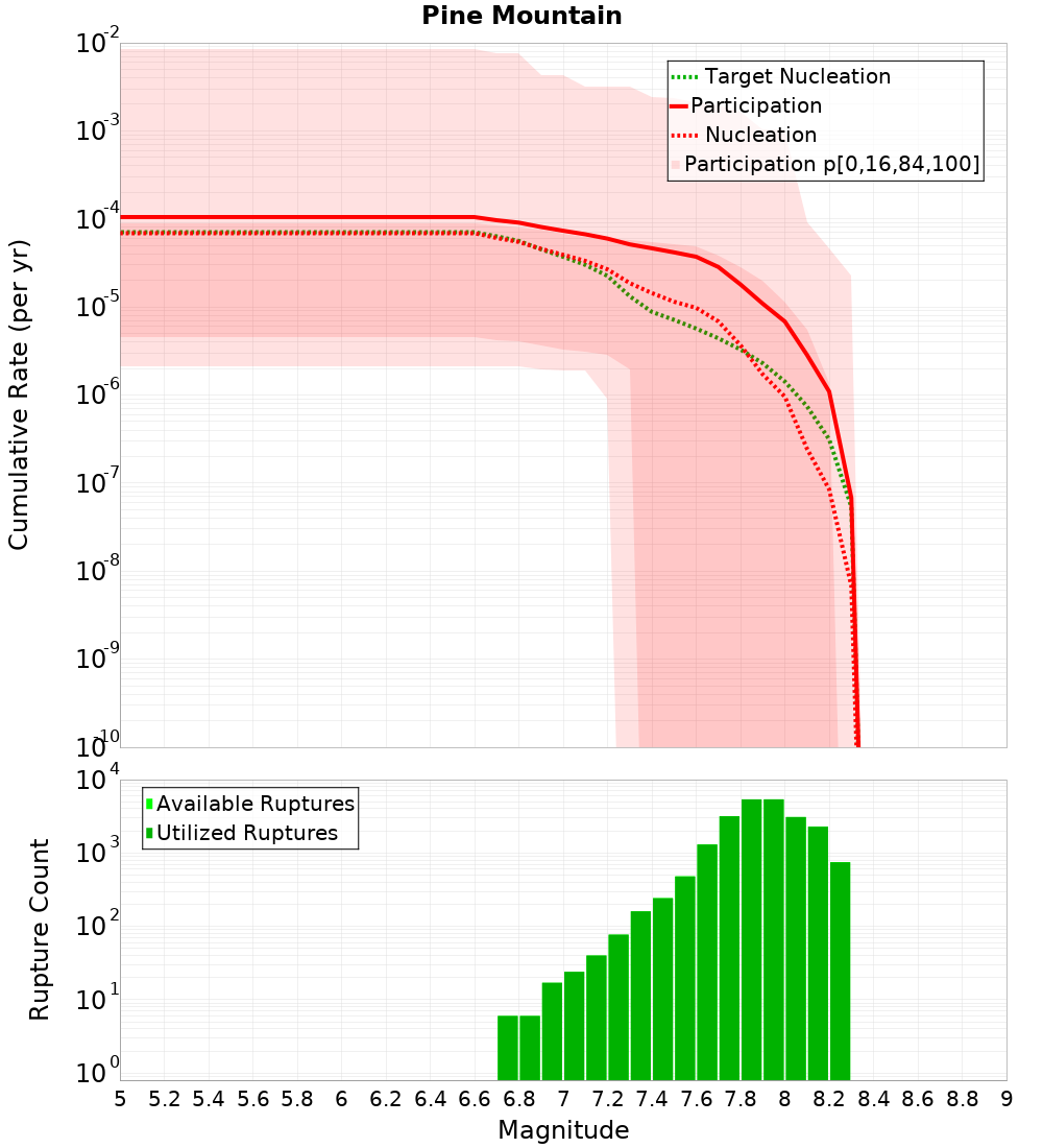 Cumulative Plot