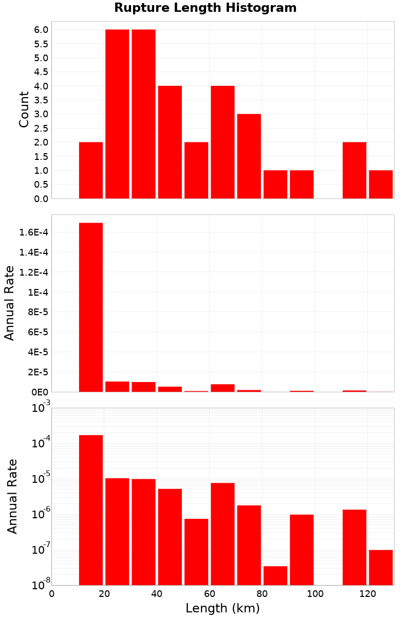 Length Hist