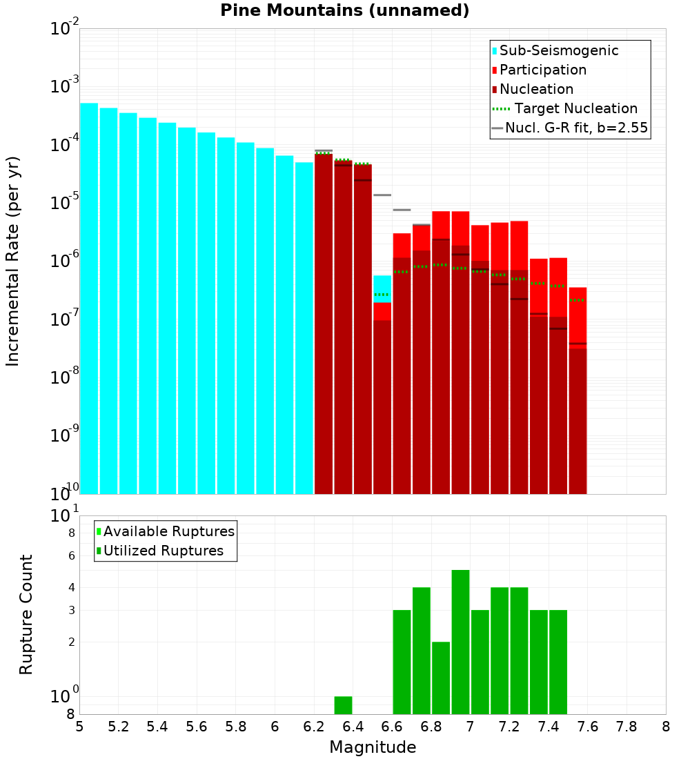 Incremental Plot