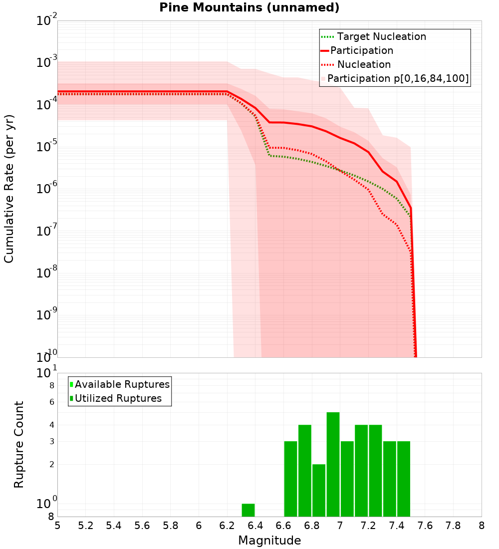 Cumulative Plot