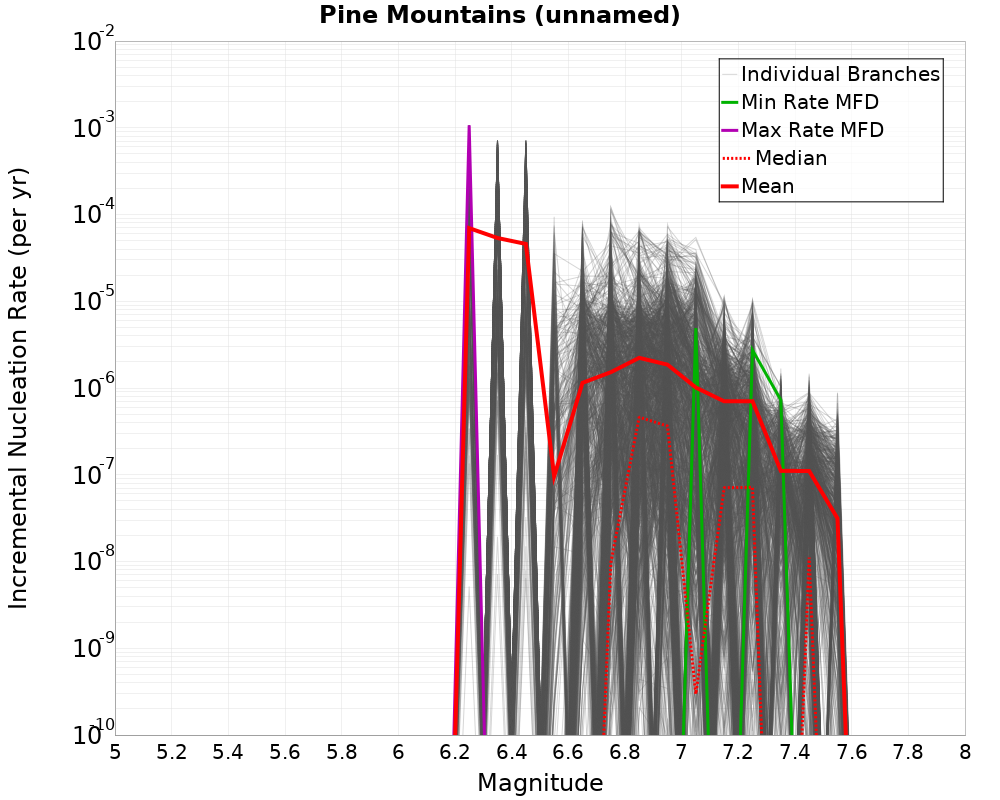Incremental Plot