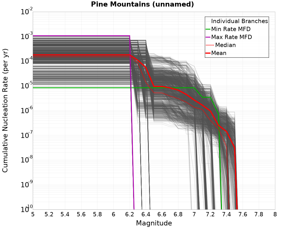 Cumulative Plot
