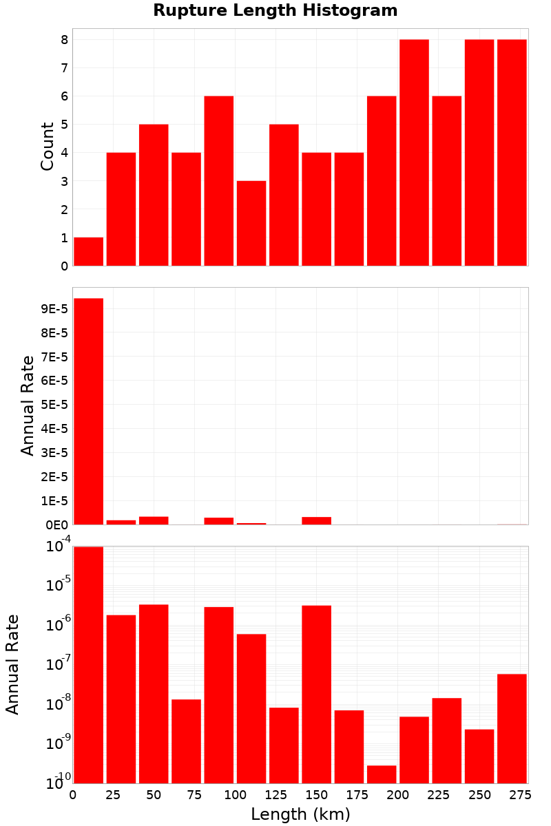 Length Hist