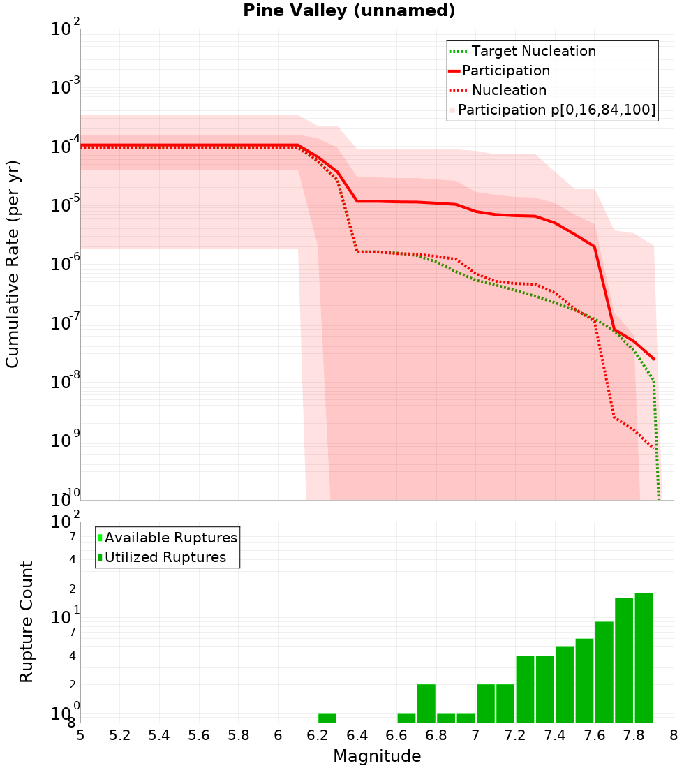 Cumulative Plot