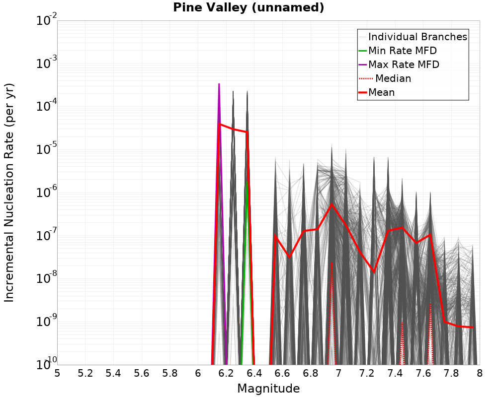 Incremental Plot
