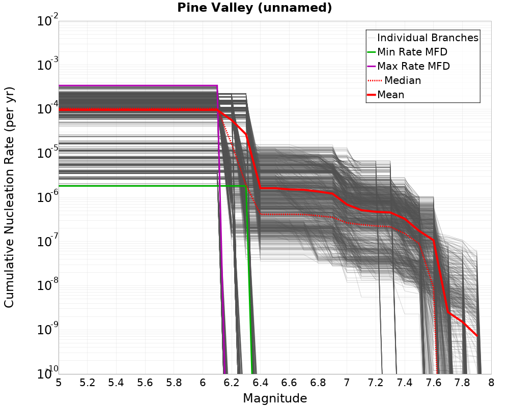 Cumulative Plot
