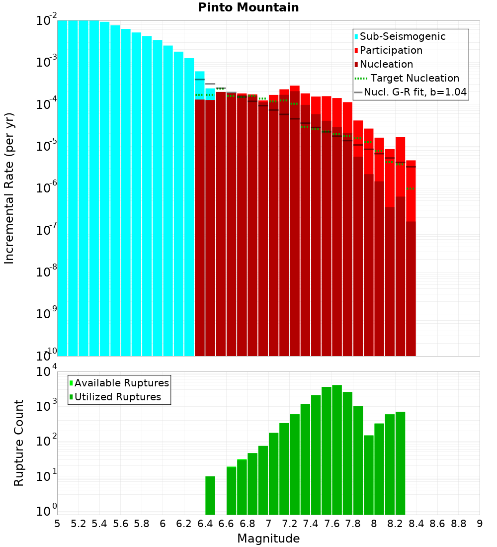 Incremental Plot