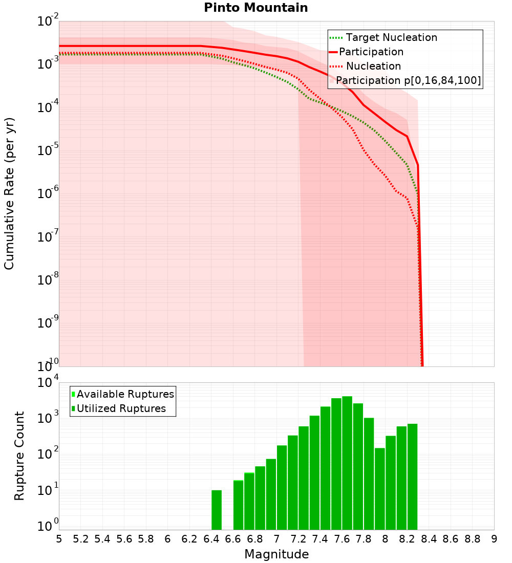 Cumulative Plot