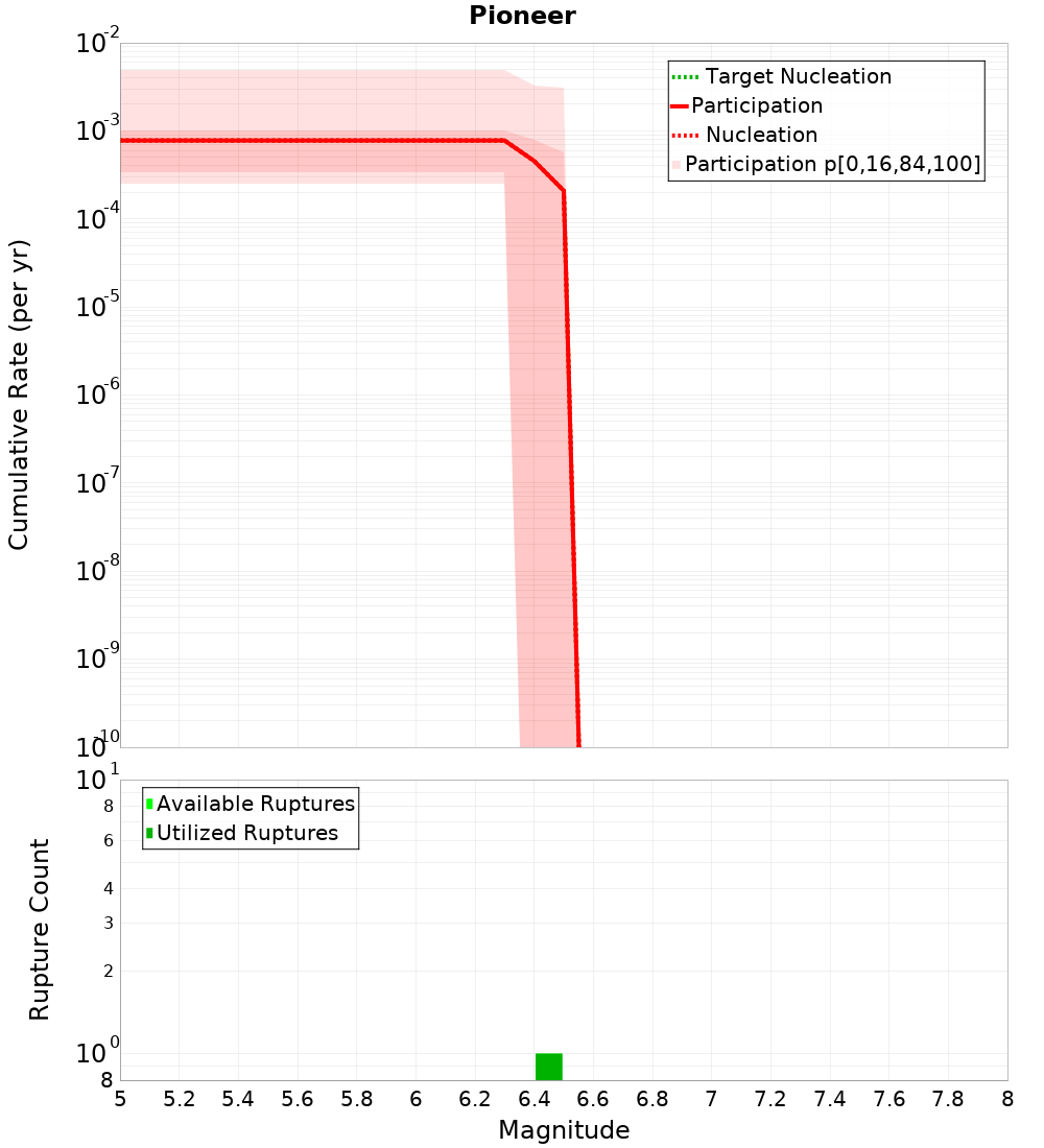 Cumulative Plot