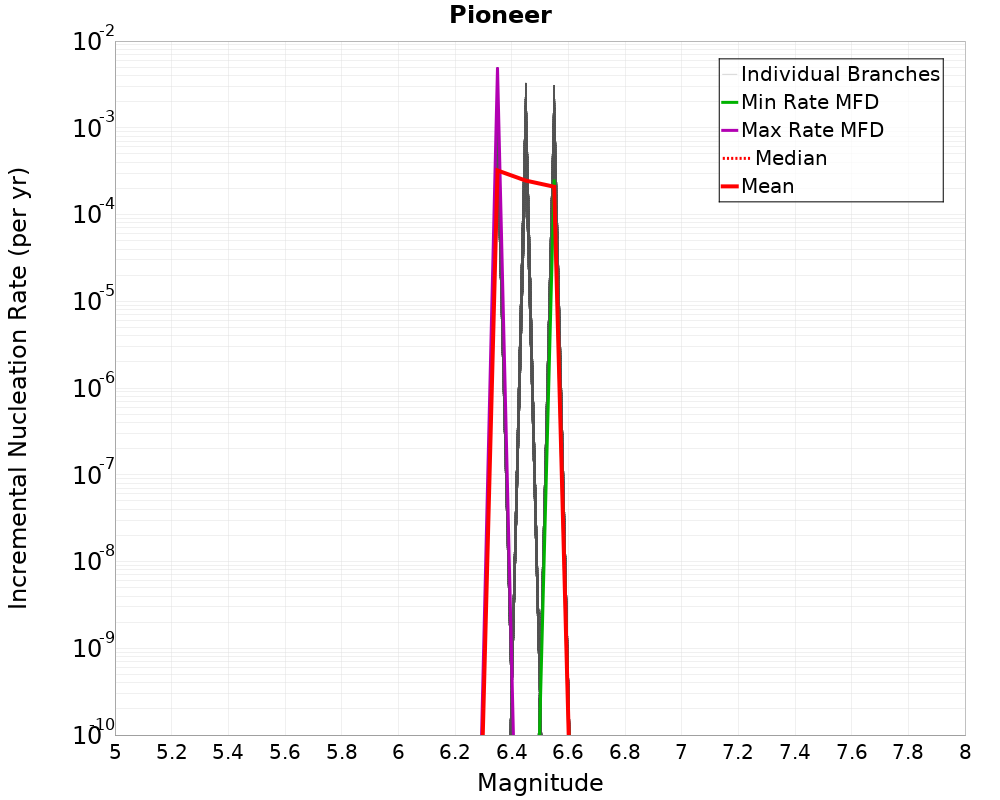 Incremental Plot