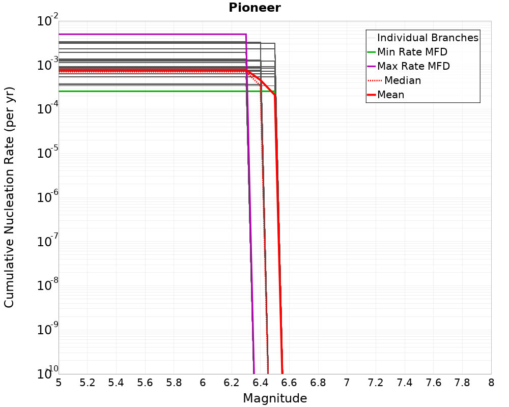 Cumulative Plot