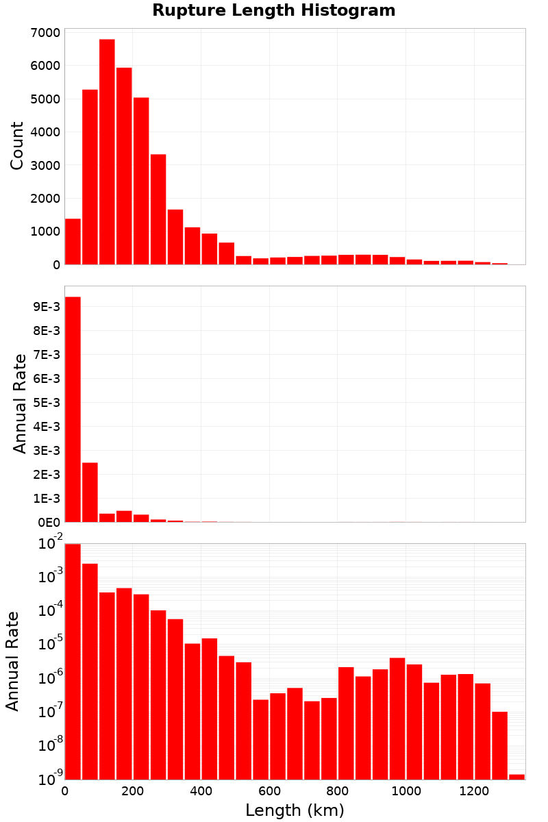 Length Hist
