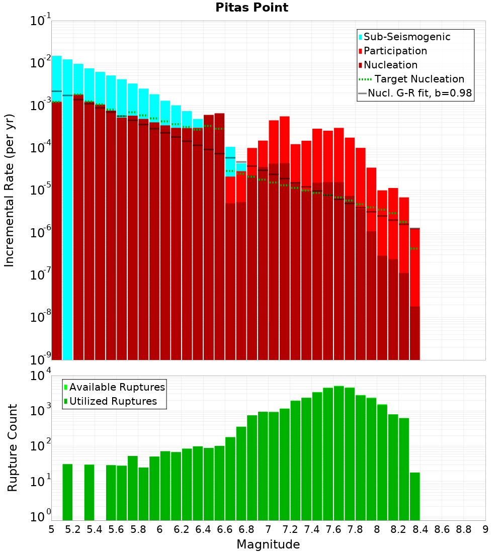Incremental Plot