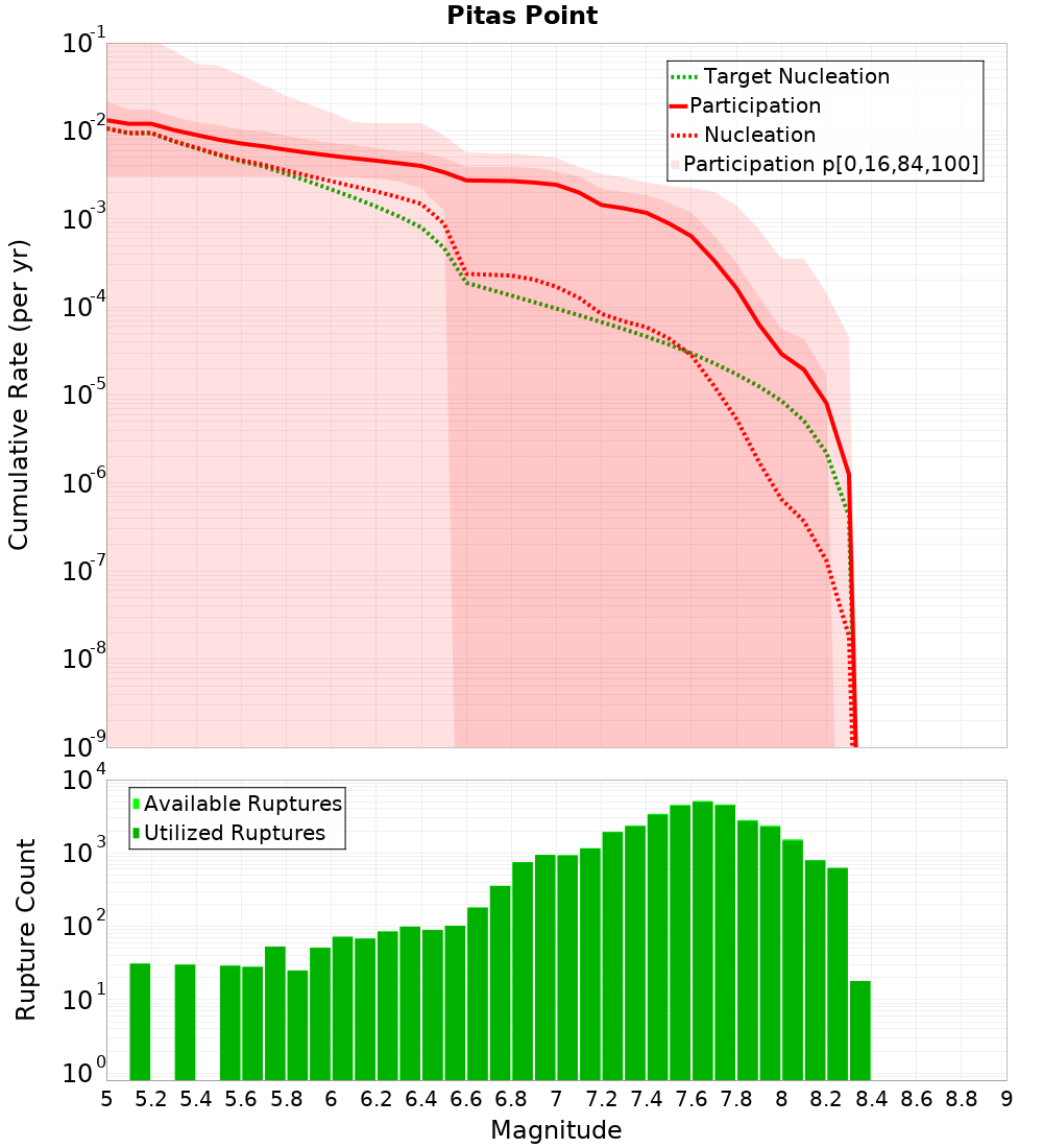 Cumulative Plot